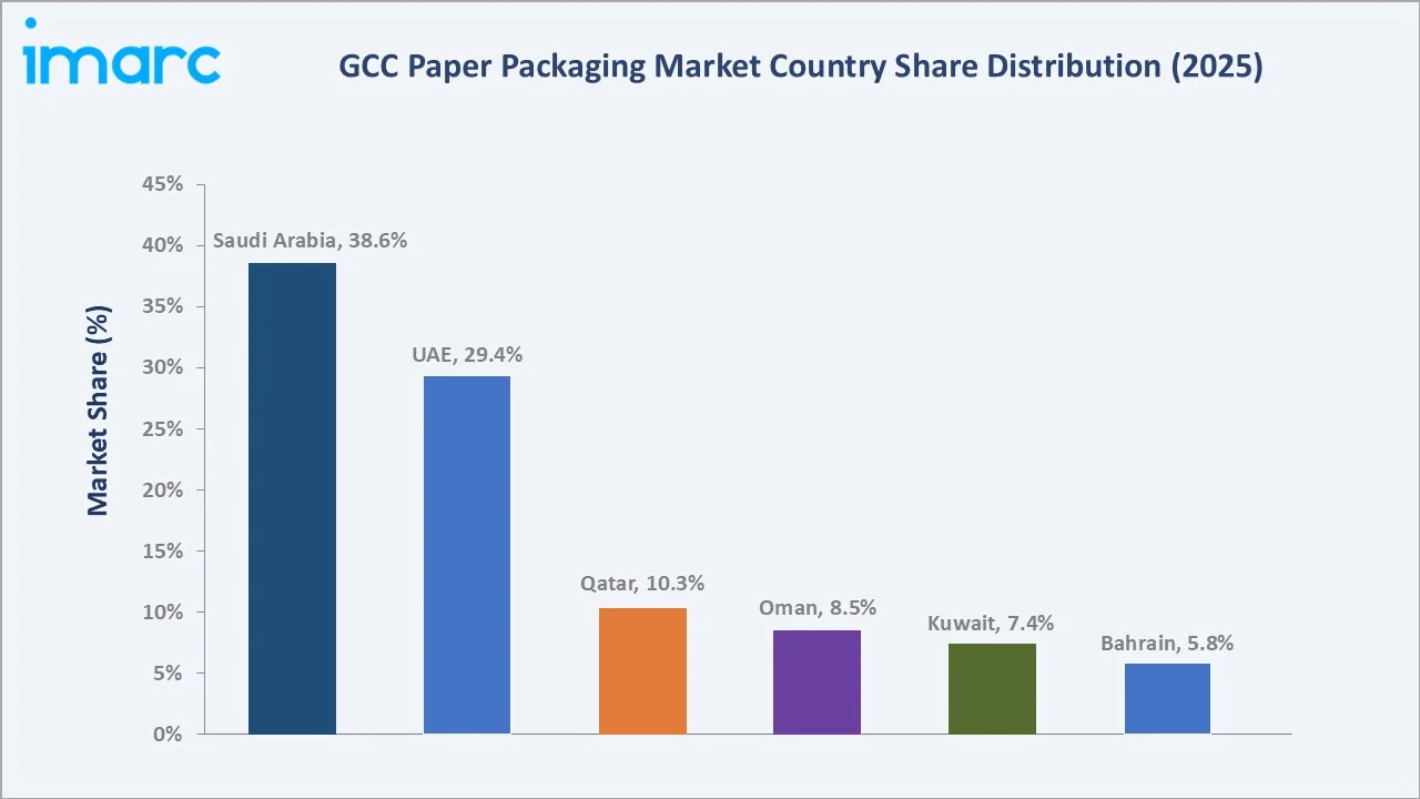 GCC Paper Packaging Market By Region