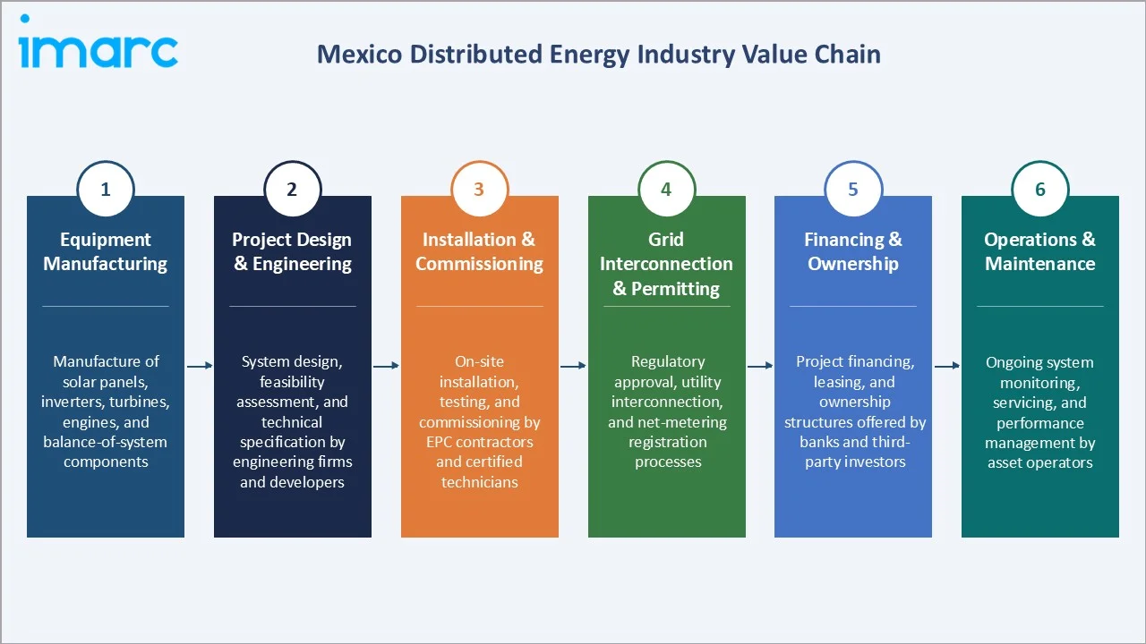 Mexico Distributed Energy Market Industry Value Chain