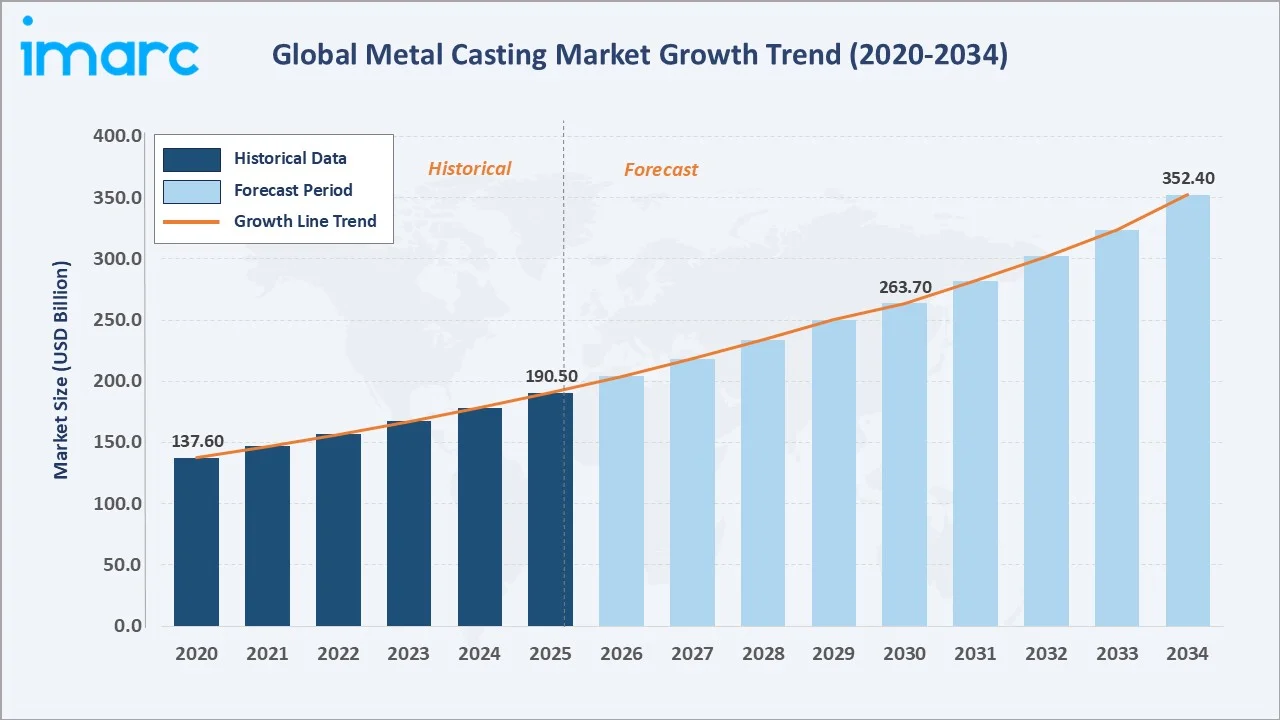Metal Casting Market Growth Trend