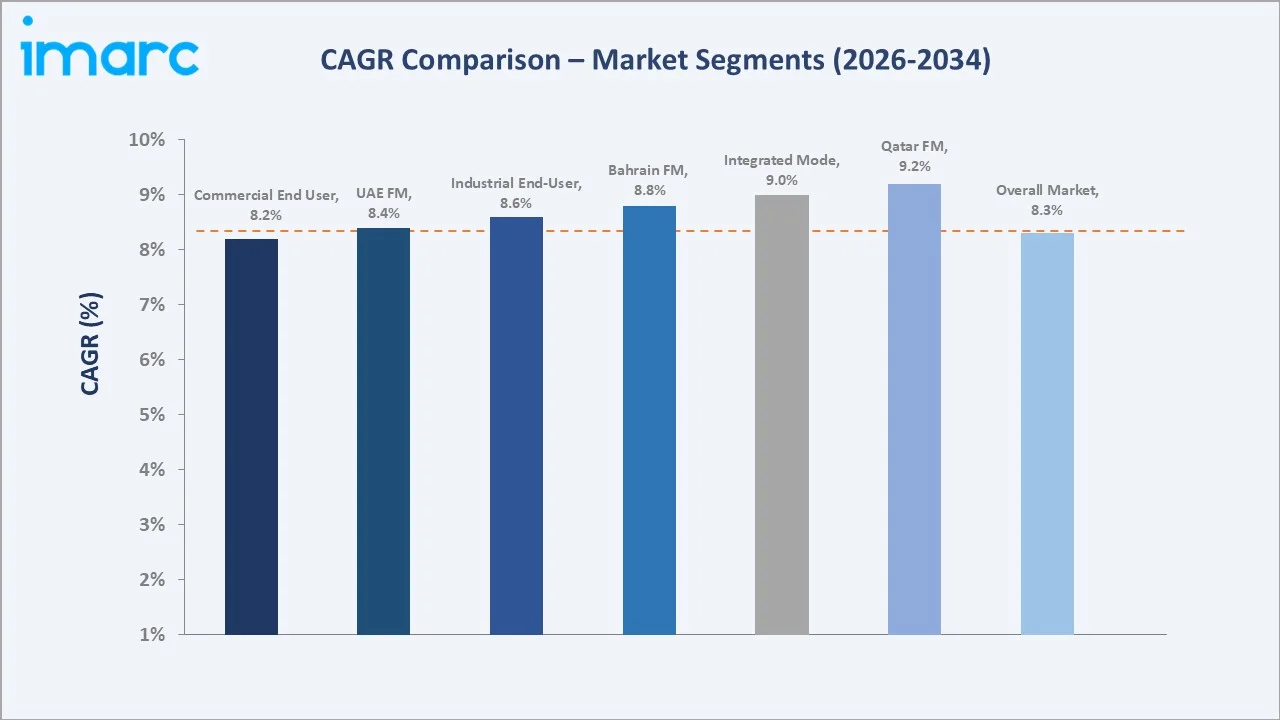 GCC Facility Management Market CAGR Comparison