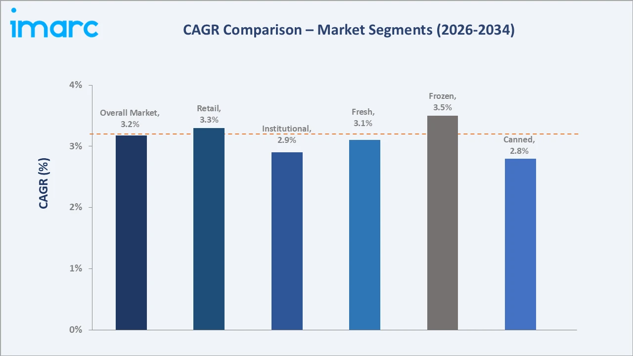 Europe Fish Market CAGR Comparison