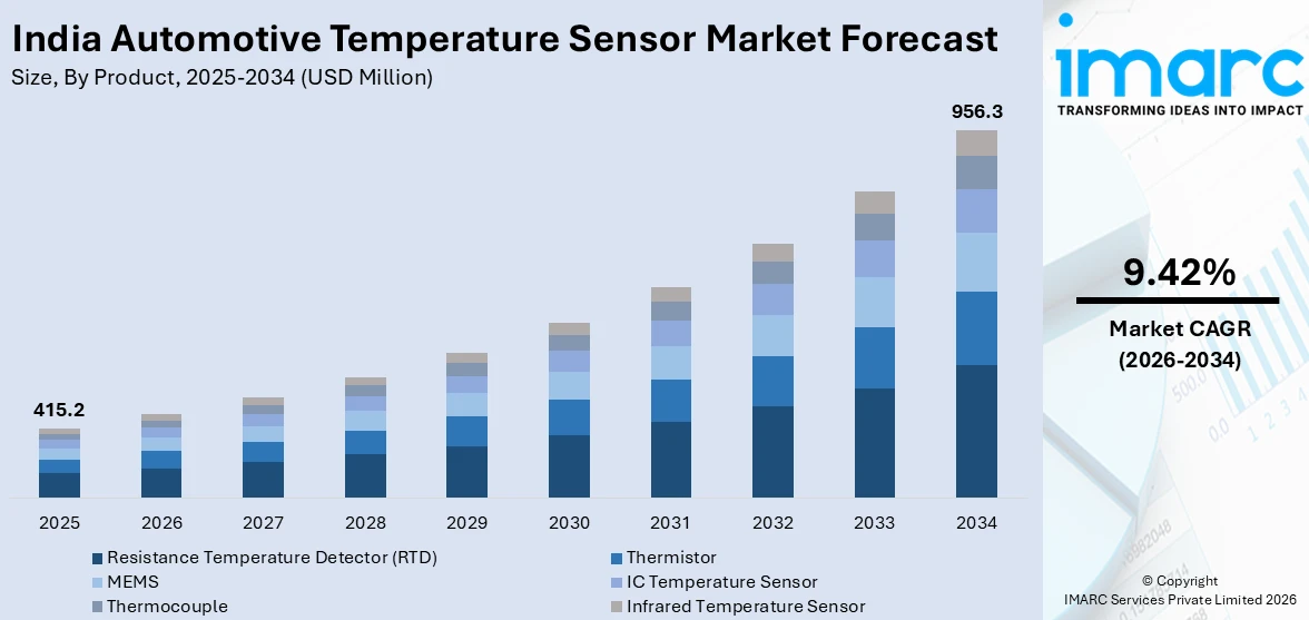 India Automotive Temperature Sensor Market Size