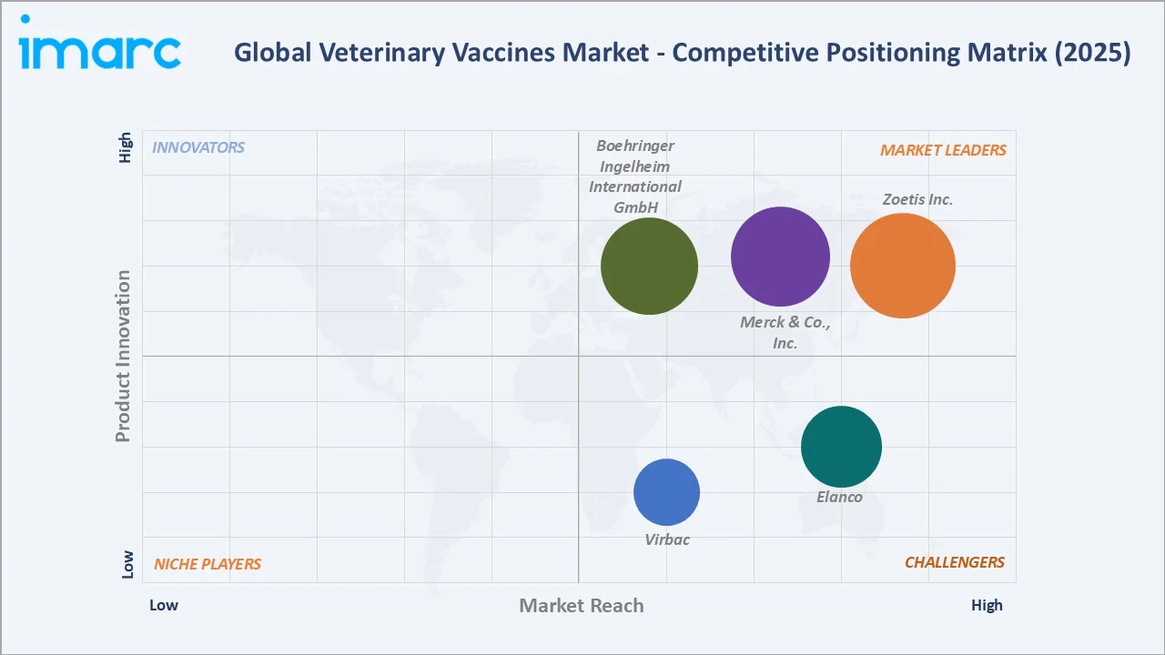 Veterinary Vaccines Market By Competitive Landscape