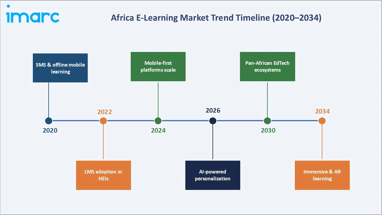 Africa E-Learning Market Trend Timeline