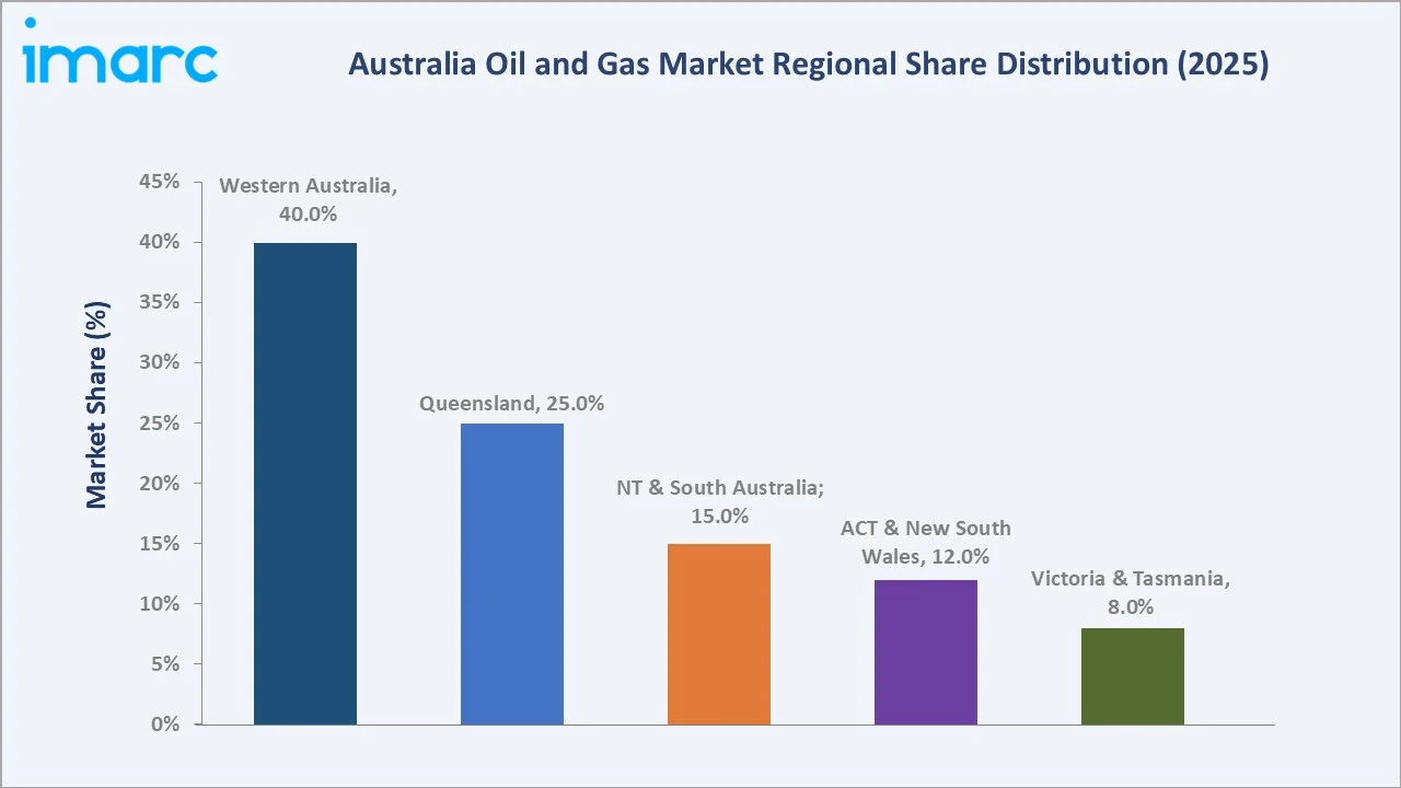 Australia Oil and Gas Market By Region