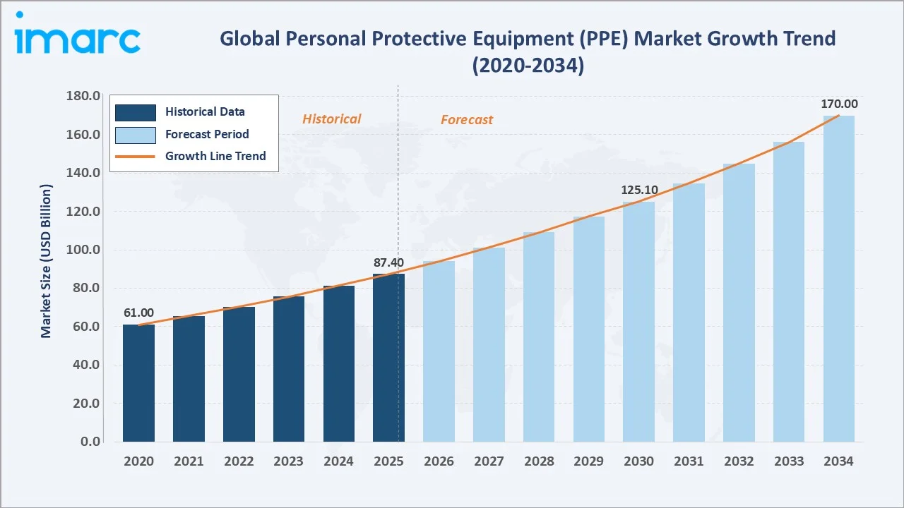 Personal Protective Equipment Market Growth Trend