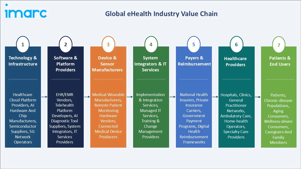 eHealth Market Value Chain