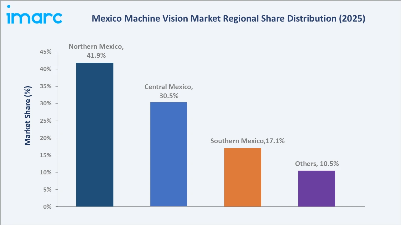Mexico Machine Vision Market By Region