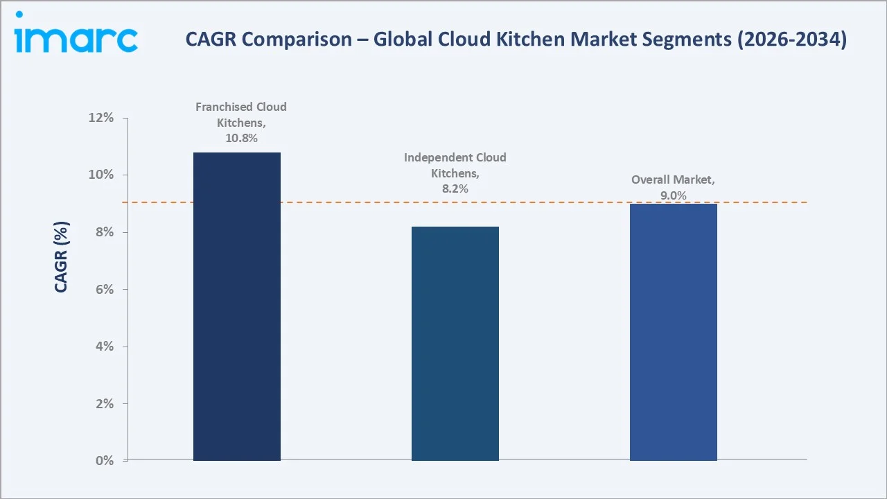 Cloud Kitchen Market CAGR Comparison