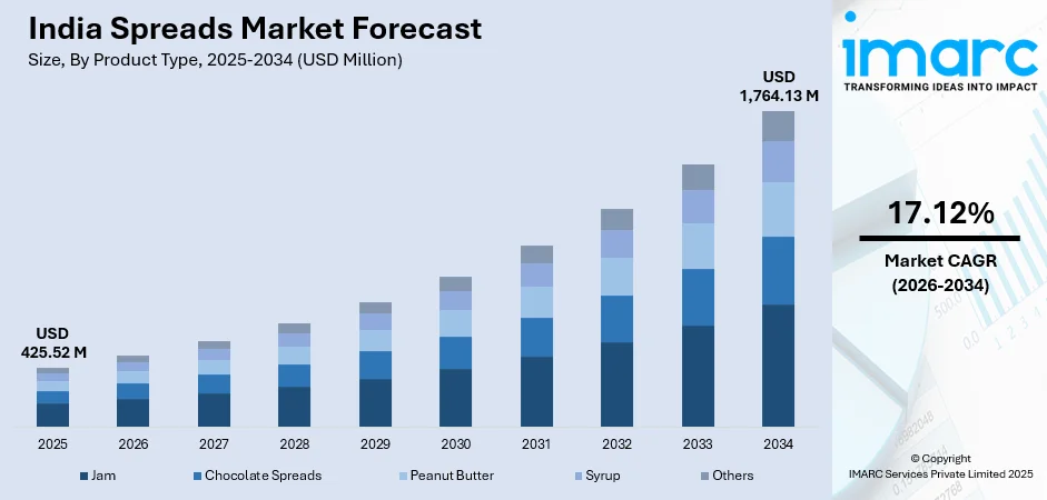India Spreads Market Size
