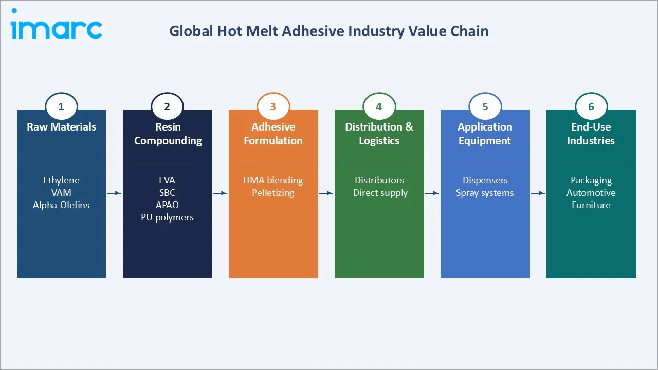 Hot Melt Adhesive Market Industry Value Chain