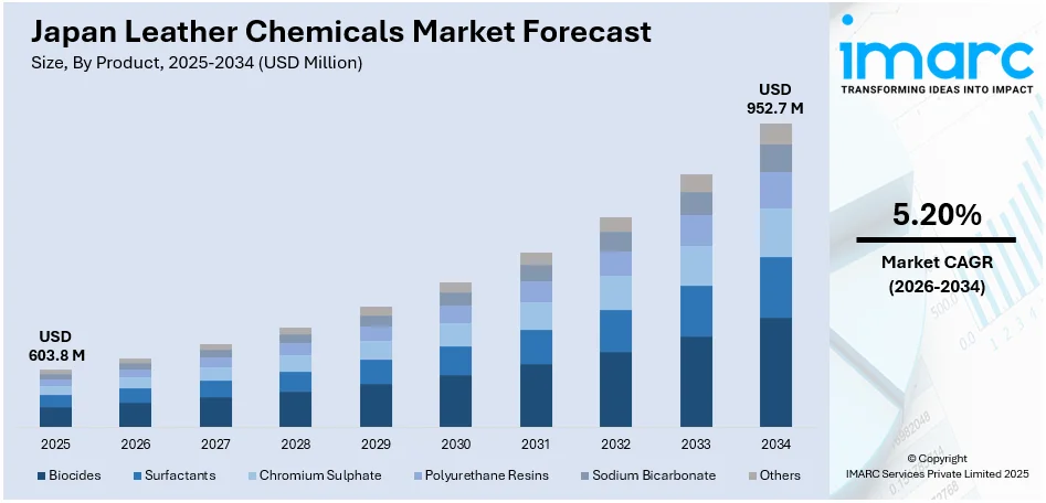 Japan Leather Chemicals Market Size