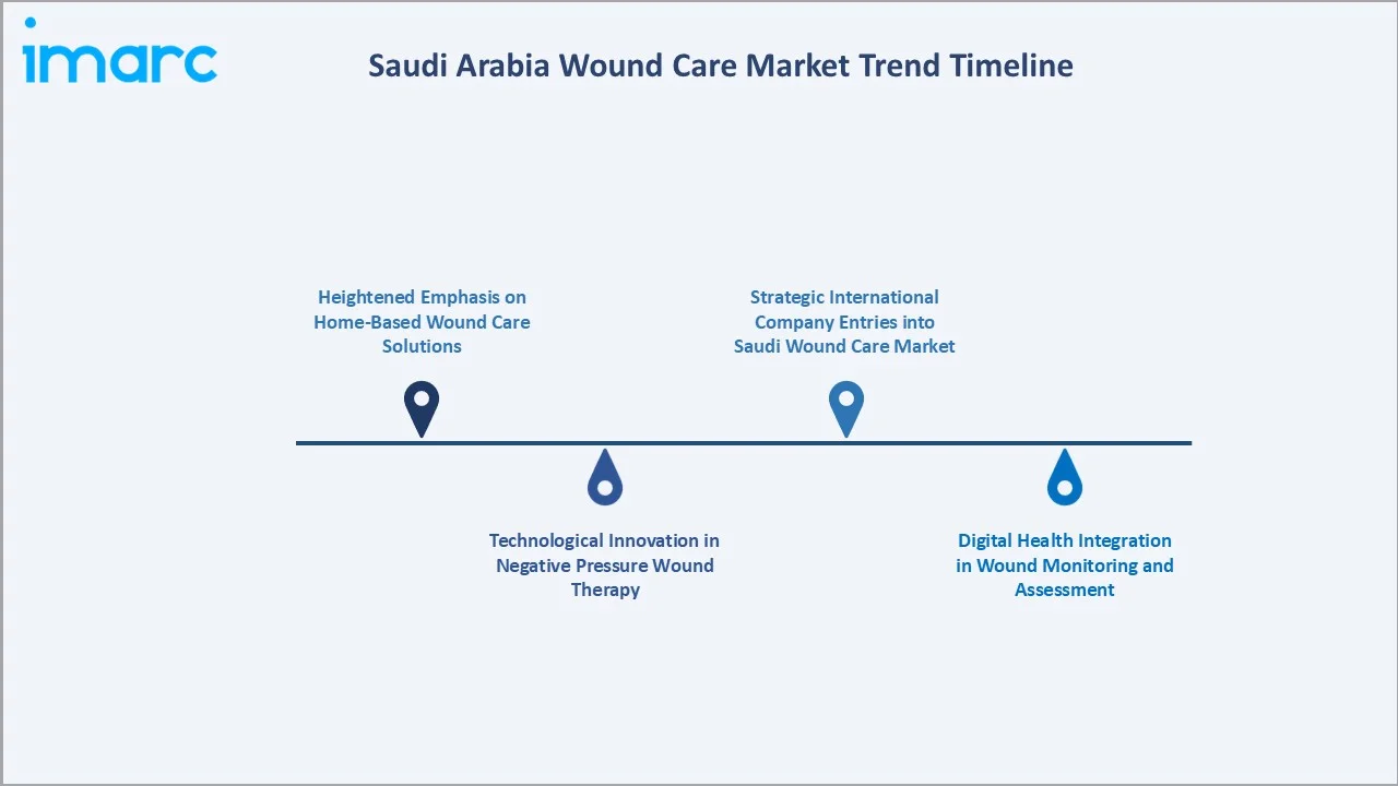 Saudi Arabia Wound Care Market Trend Timeline