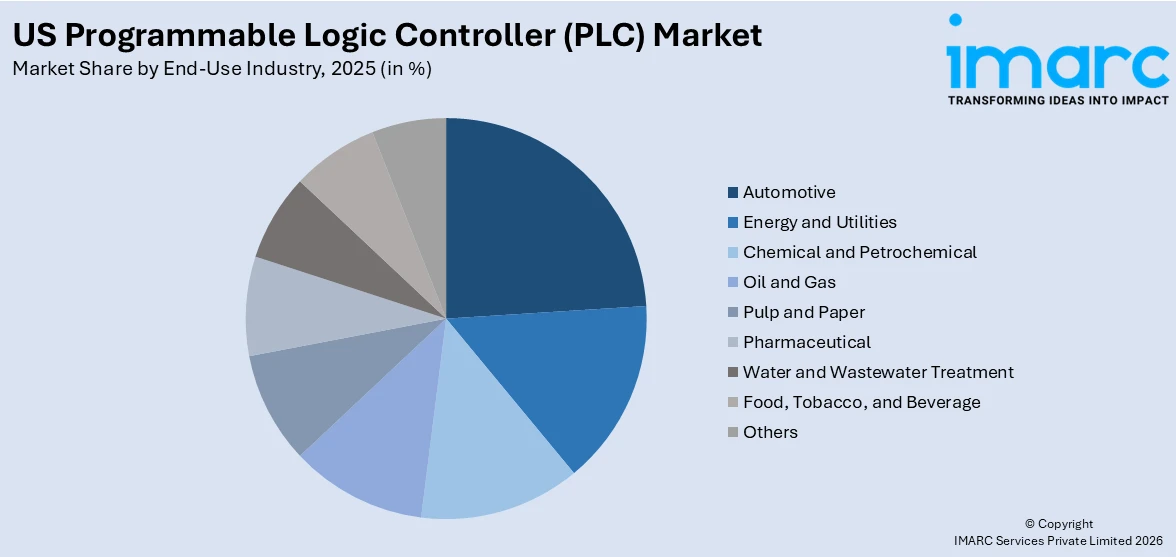 US Programmable Logic Controller (PLC) Market By End Use Industry