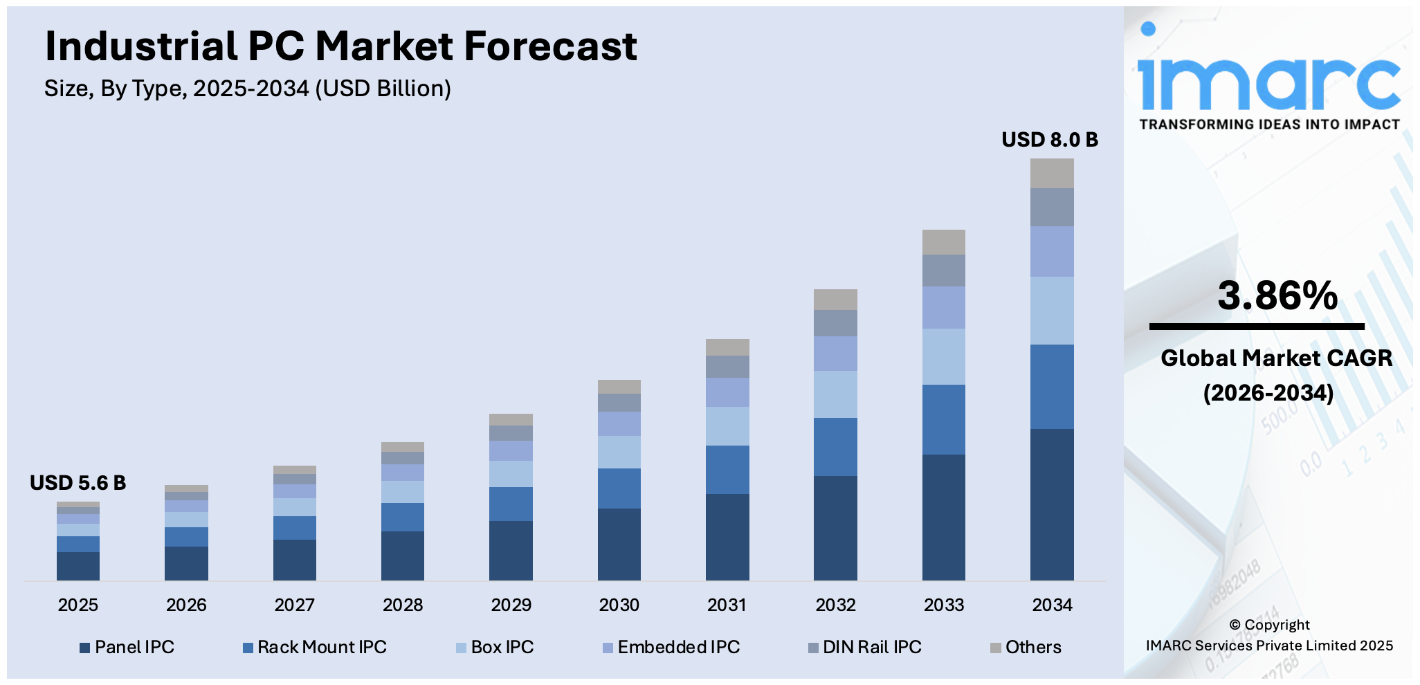 Industrial PC Market Size