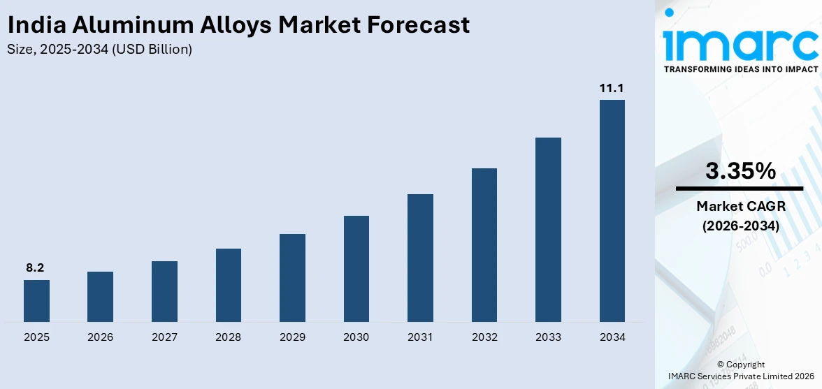 India Aluminum Alloys Market Size