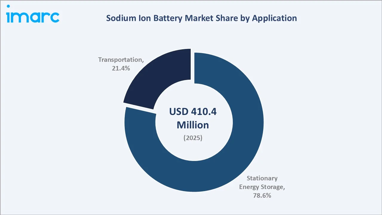 Sodium Ion Battery Market By Application