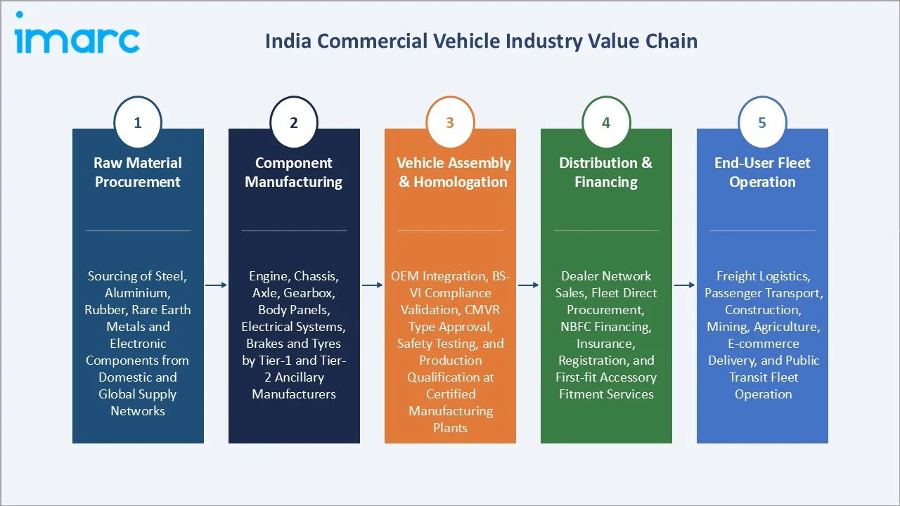 India Commercial Vehicle Market Value Chain