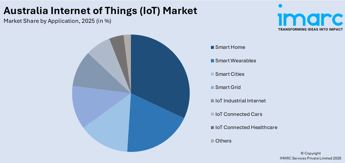 Australia Internet of Things (IoT) Market By Application