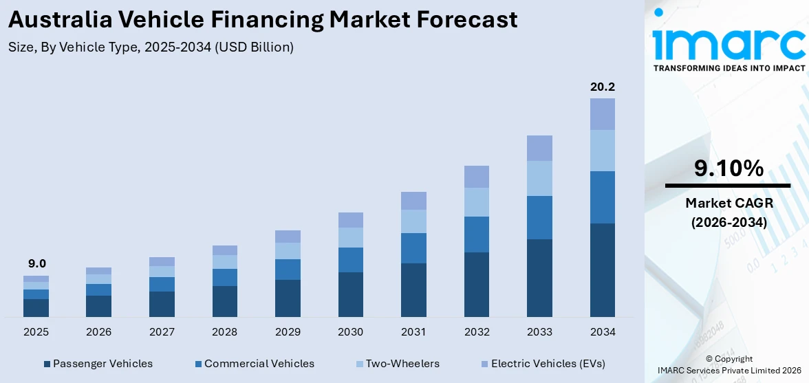 Australia Vehicle Financing Market Size