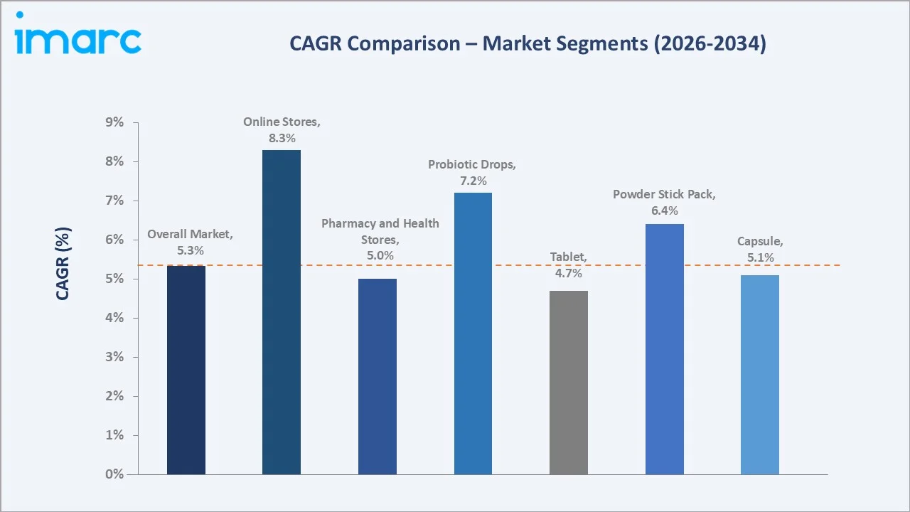 Probiotic Dietary Supplement Market CAGR Comparison