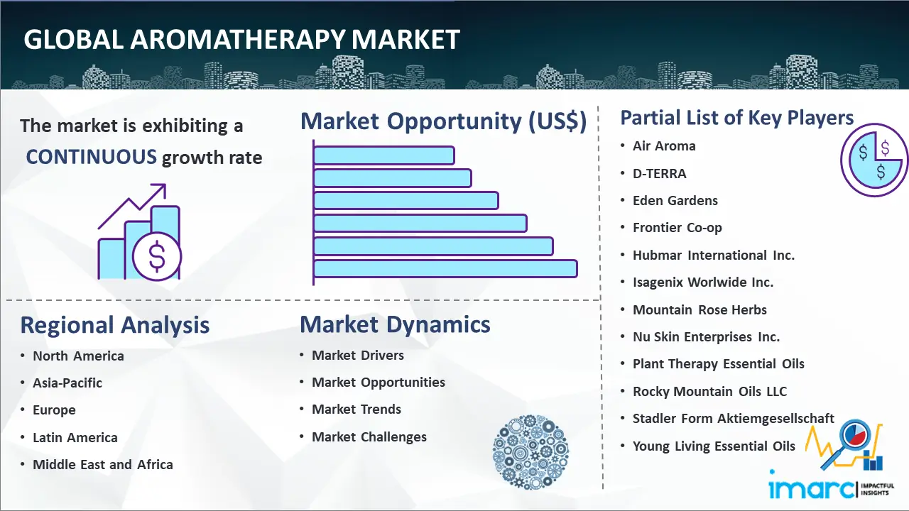 Global Aromatherapy Market