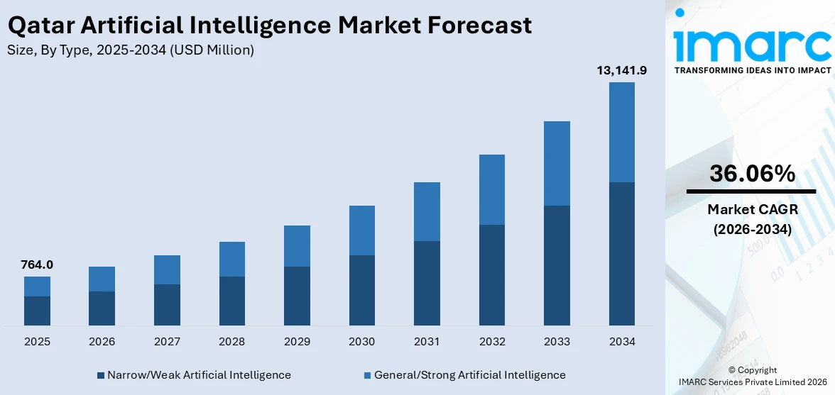 Qatar Artificial Intelligence Market Size