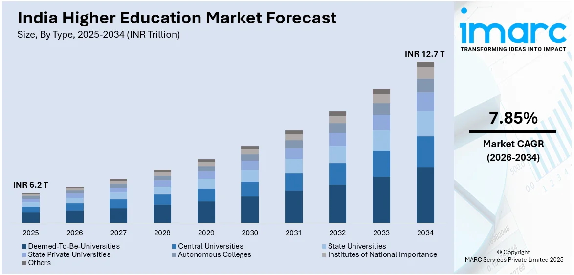 India Higher Education Market Size