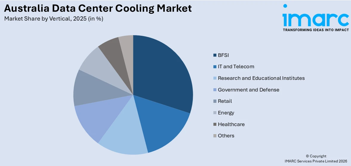 Australia Data Center Cooling Market By Vertical