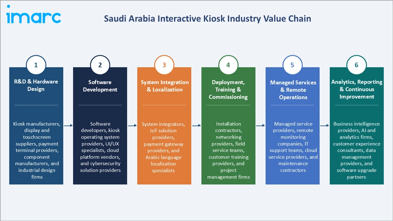 Saudi Arabia Interactive Kiosk Market Industry Value Chain