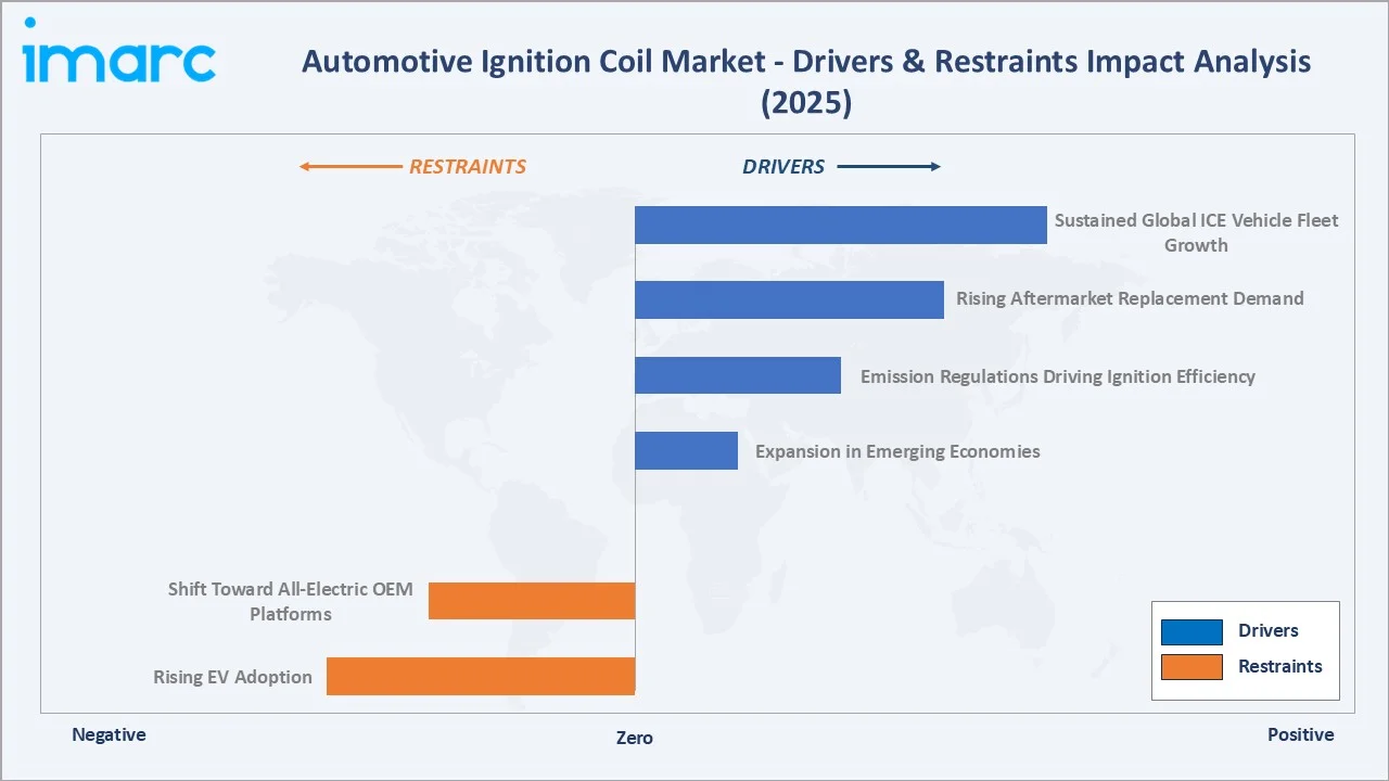 Automotive Ignition Coil Market Drivers & Restraints