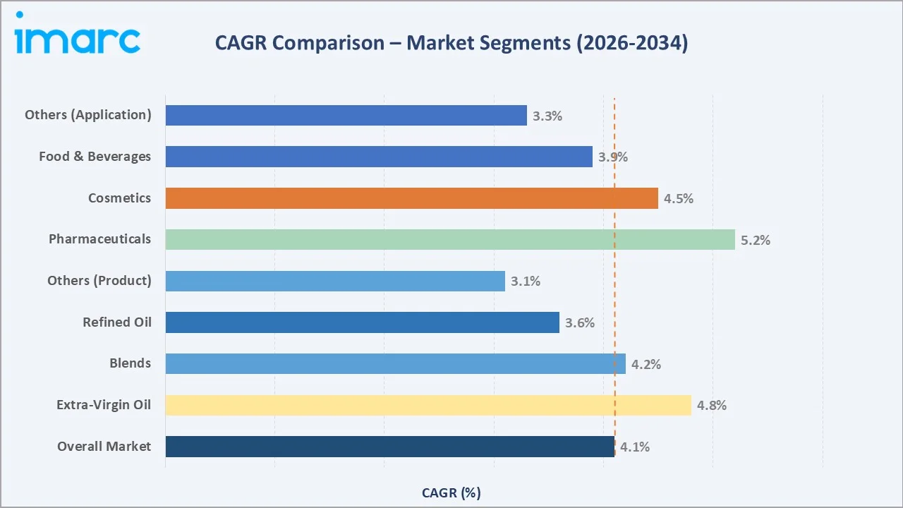 Avocado Oil Market CAGR Comparison