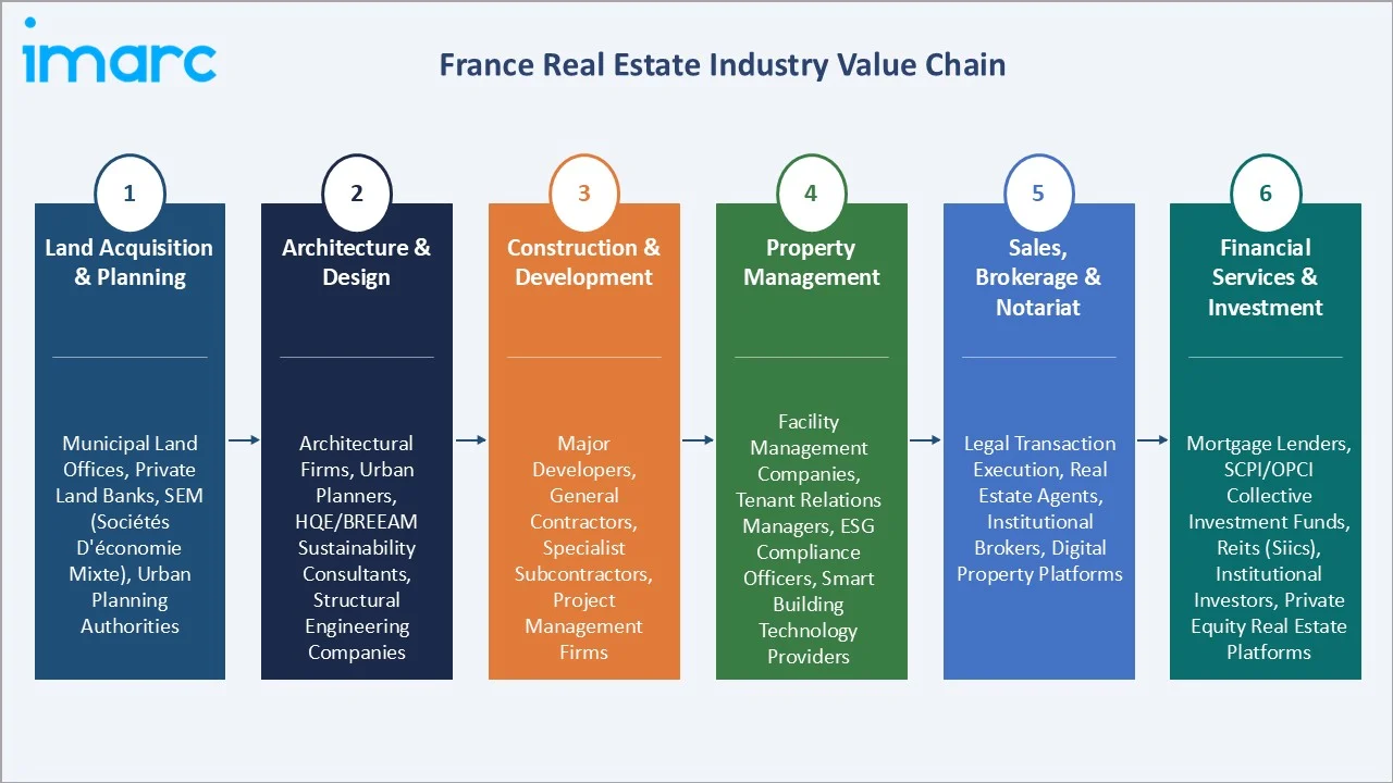 France Real Estate Market Value Chain