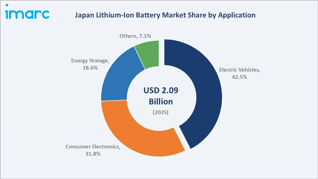 Japan Lithium-Ion Battery Market By Application