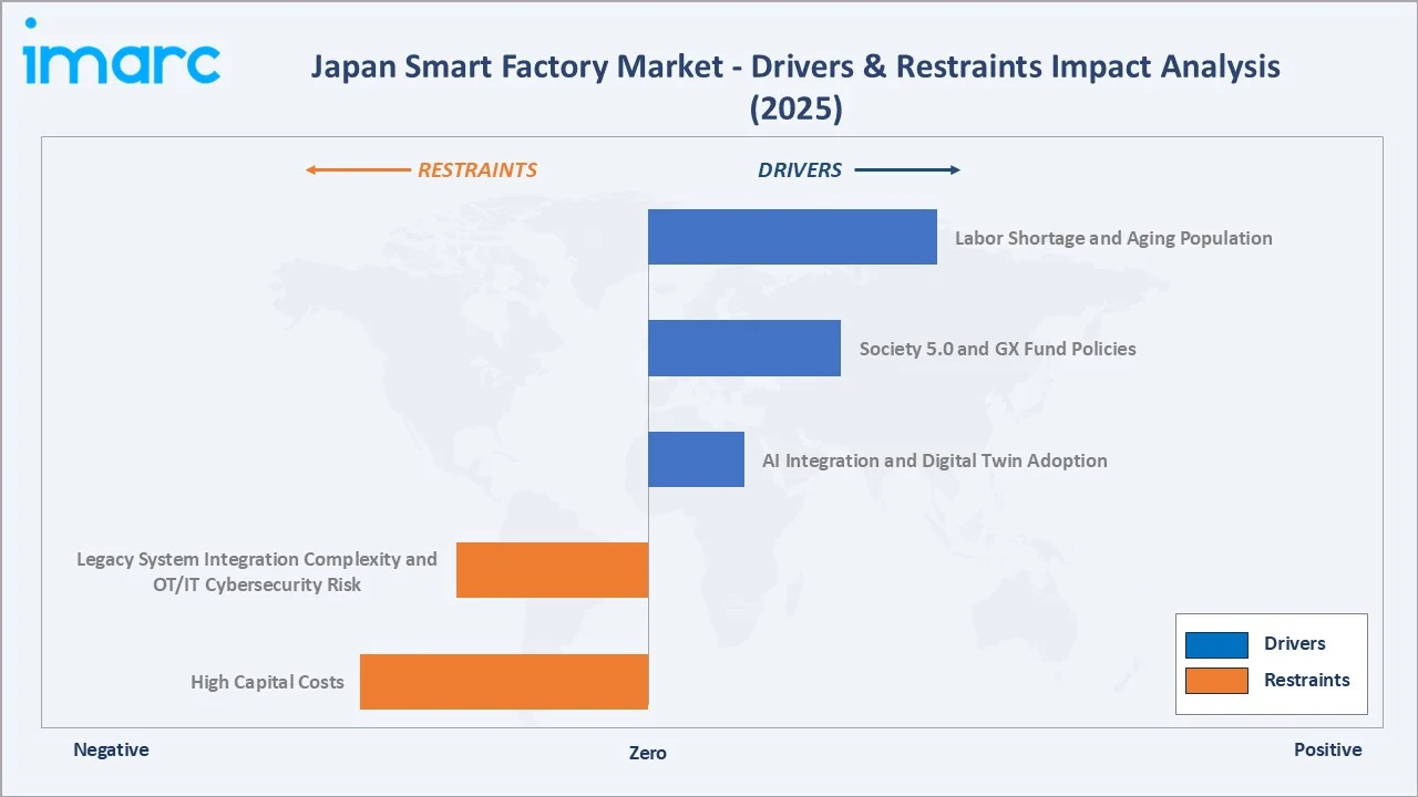 Japan Smart Factory Market Drivers & Restraints