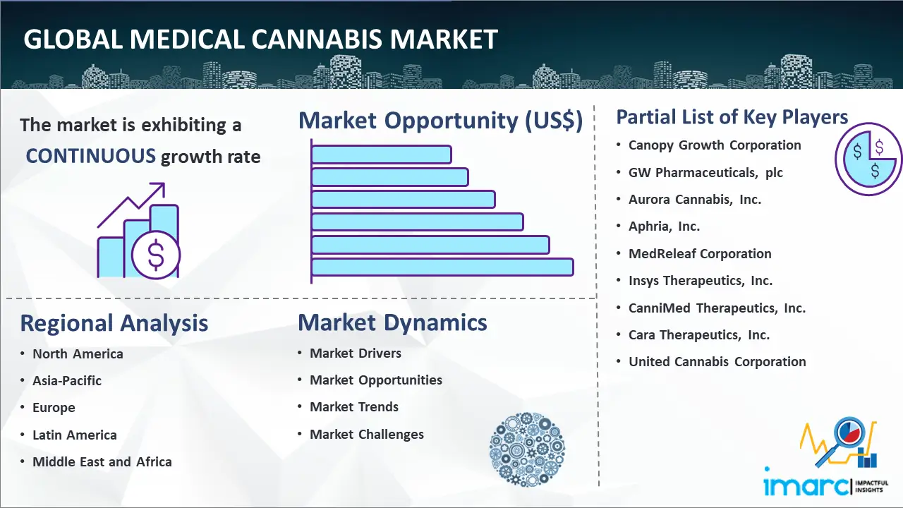 Global medical cannabis market