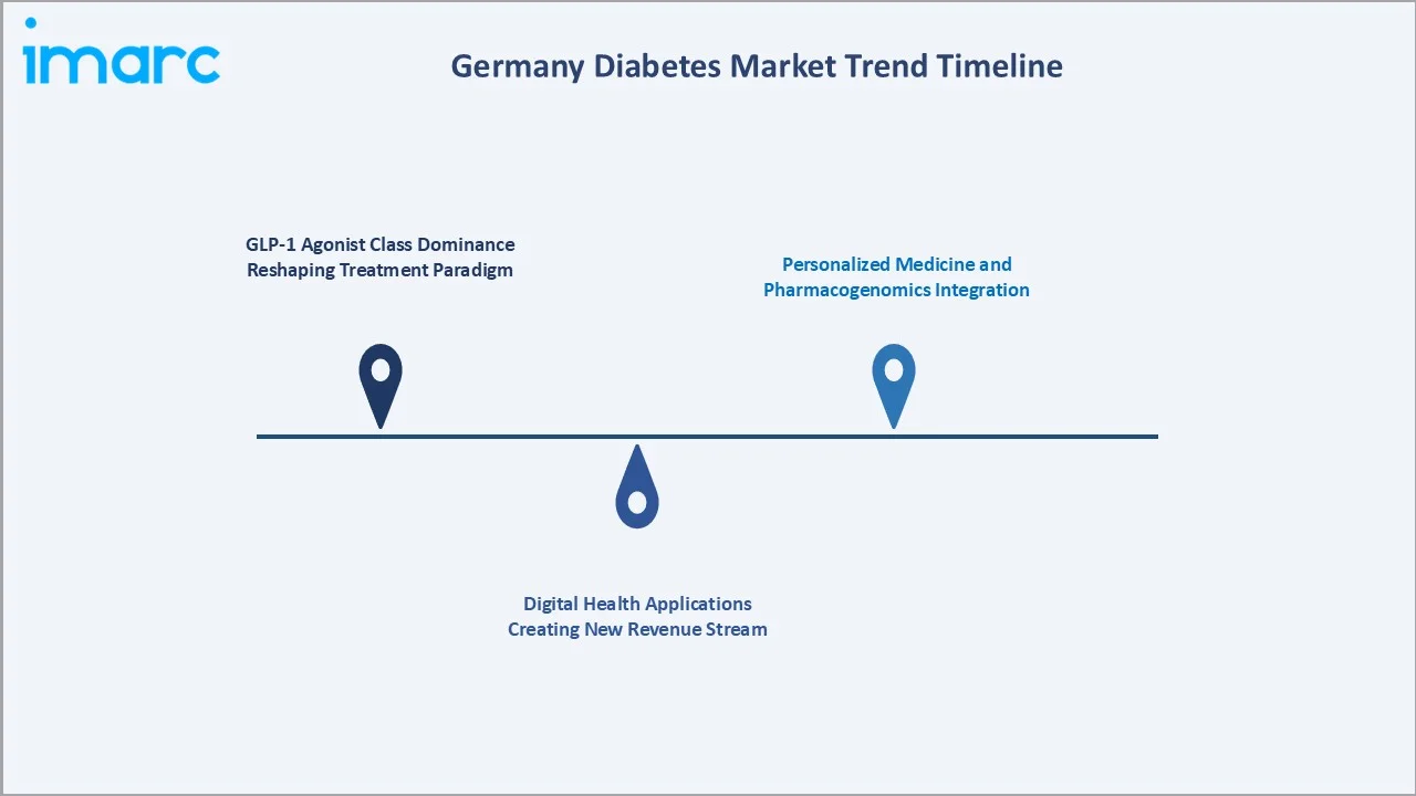 Germany Diabetes Market Trends