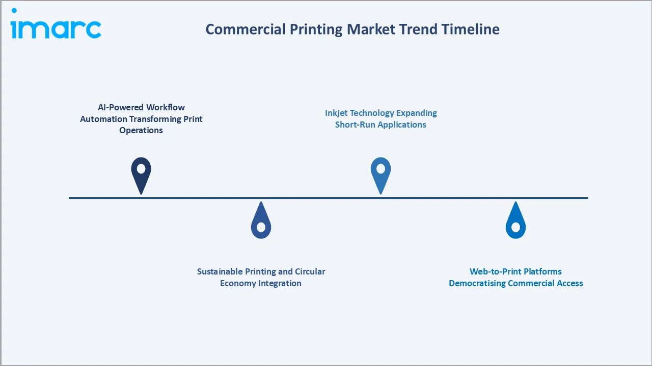 Commercial Printing Market Trends