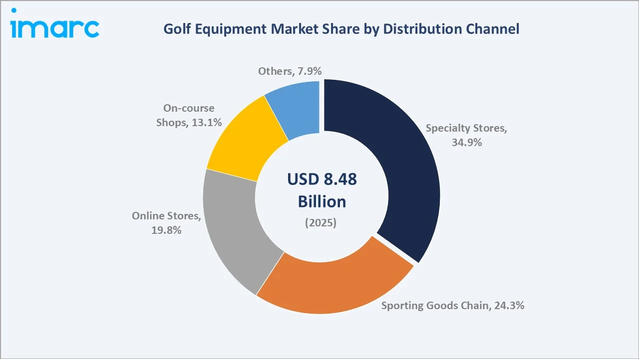 Golf Equipment Market By Distribution Channel