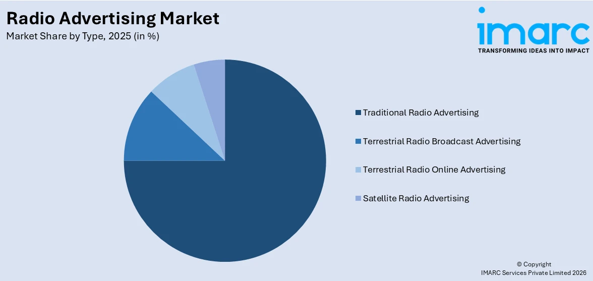 Radio Advertising Market By Type