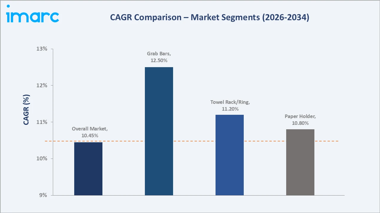 Mexico Bathroom Accessories Market CAGR Comparison