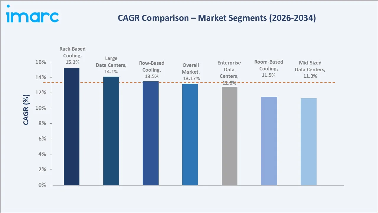 Data Center Cooling Market CAGR Comparison