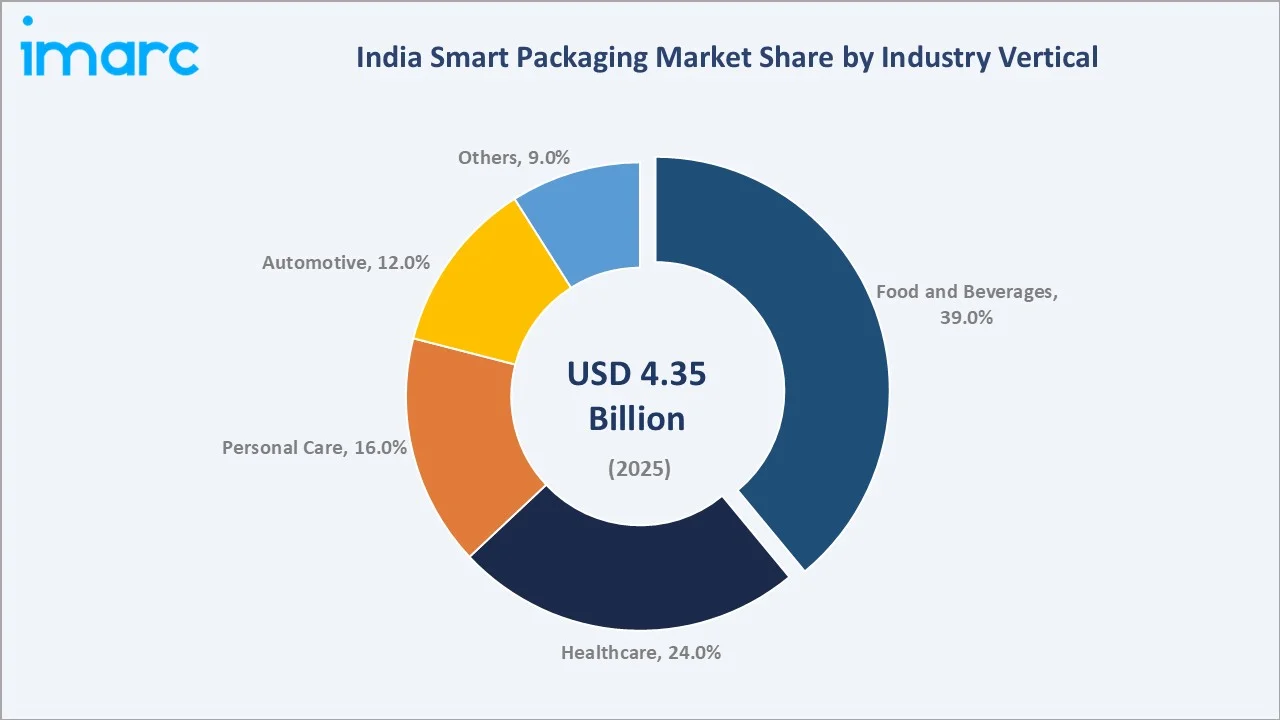 India Smart Packaging Market by Industrial Vertical