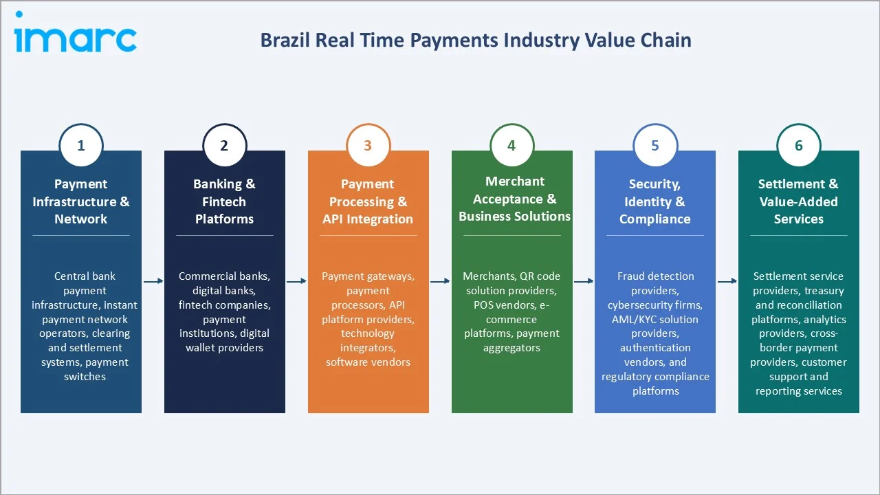 Brazil Real Time Payments Market Industry Value Chain