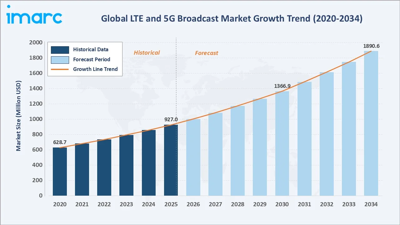 LTE and 5G Broadcast Market Growth Trend