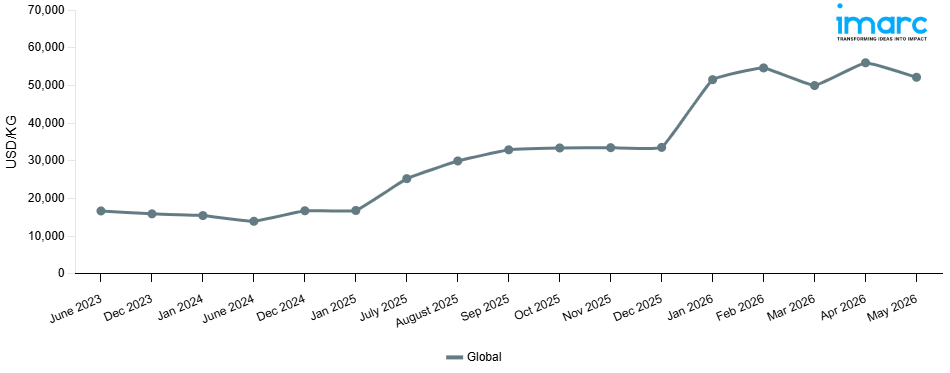 Line Chart