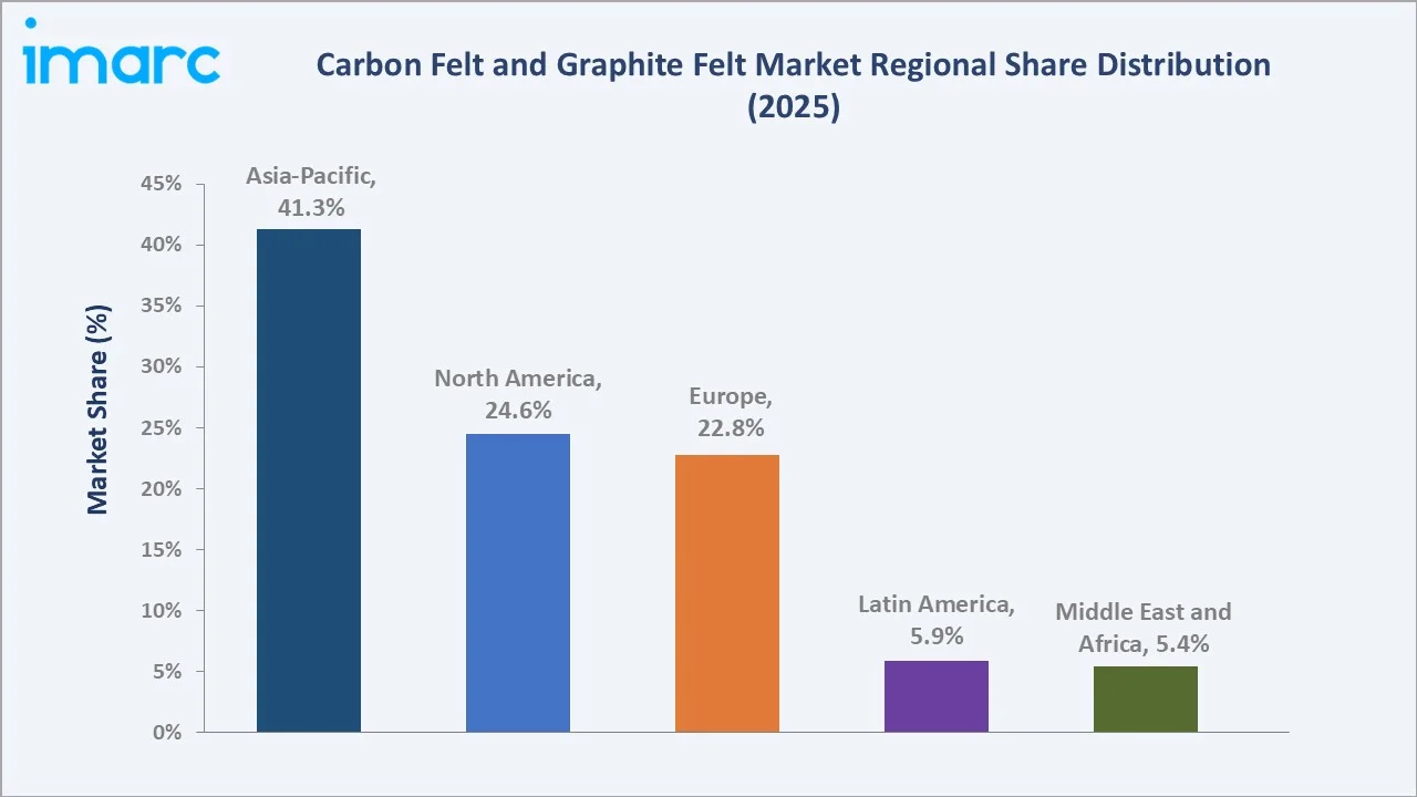 Carbon Felt and Graphite Felt Market By Region