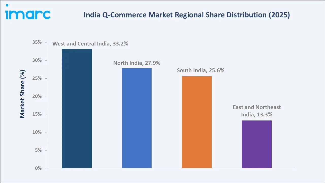 India Q-Commerce Market By Region