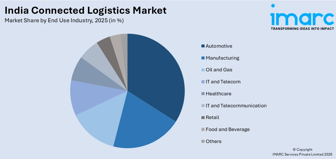 India Connected Logistics Market By End Use Industry