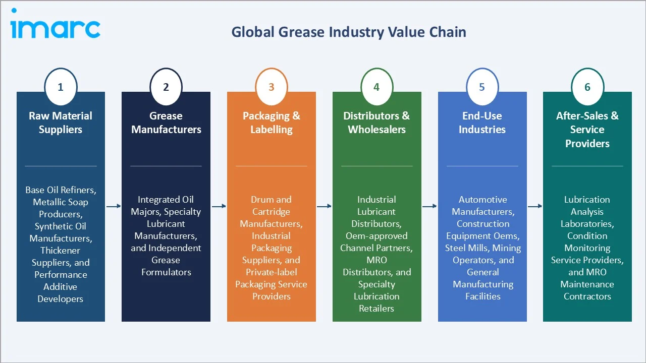 Grease Market Industry Value Chain